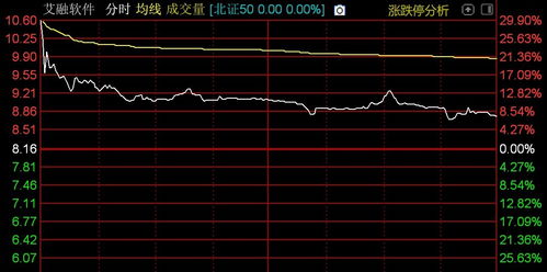 北證50指數(shù)高開低走，計(jì)算機(jī)軟件開發(fā)板塊承壓，格利爾領(lǐng)跌超10%